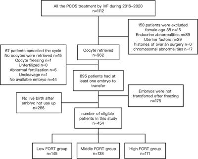 Effects of follicular output rate on cumulative clinical pregnancy rate and cumulative live birth rate in PCOS patients with different characteristics